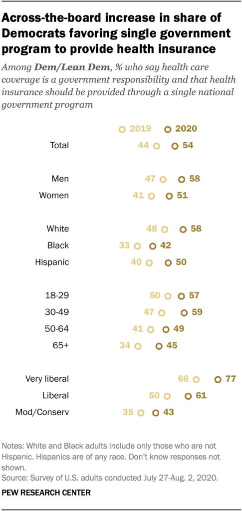 Across-the-board increase in share of Democrats favoring single government program to provide health insurance