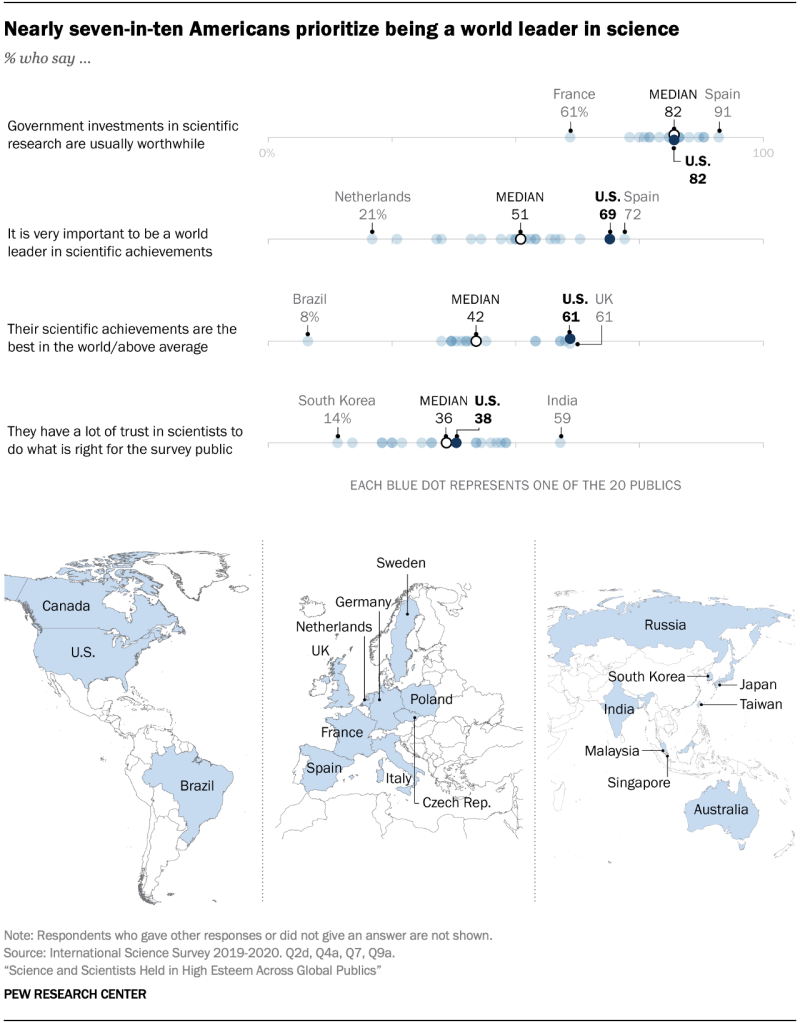 Nearly seven-in-ten Americans prioritize being a world leader in science