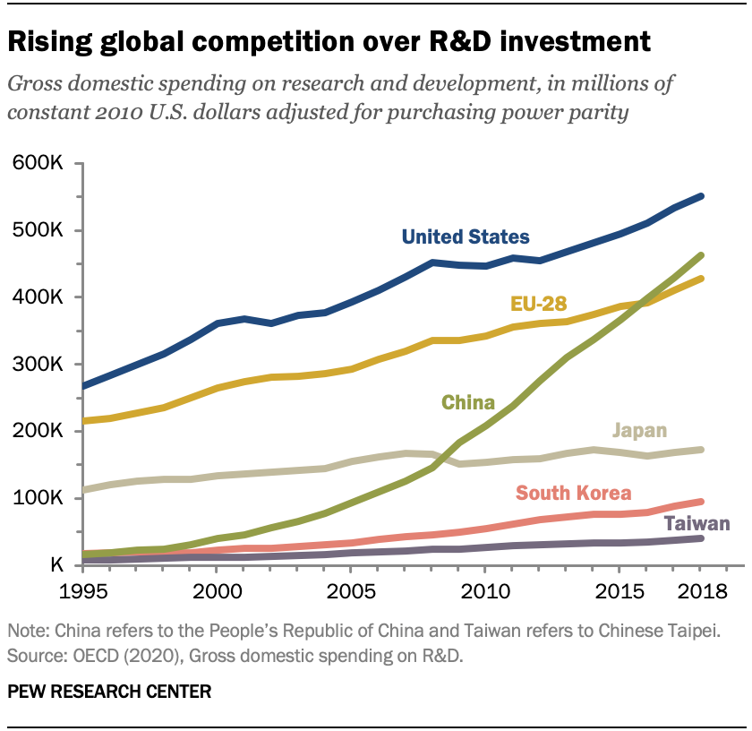 Rising global competition over R&D investment