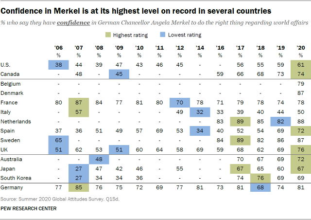 Confidence in Merkel is at its highest level on record in several countries