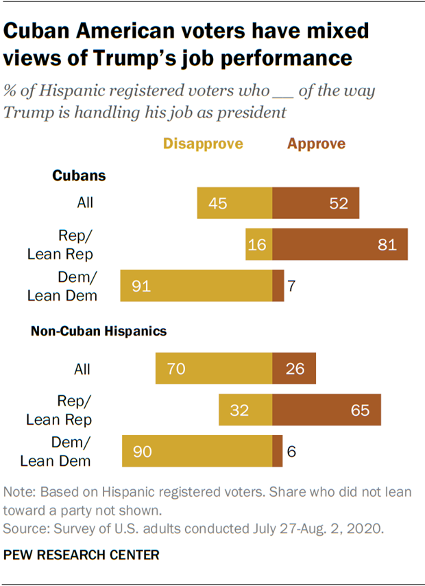 Cuban American voters have mixed views of Trump’s job performance