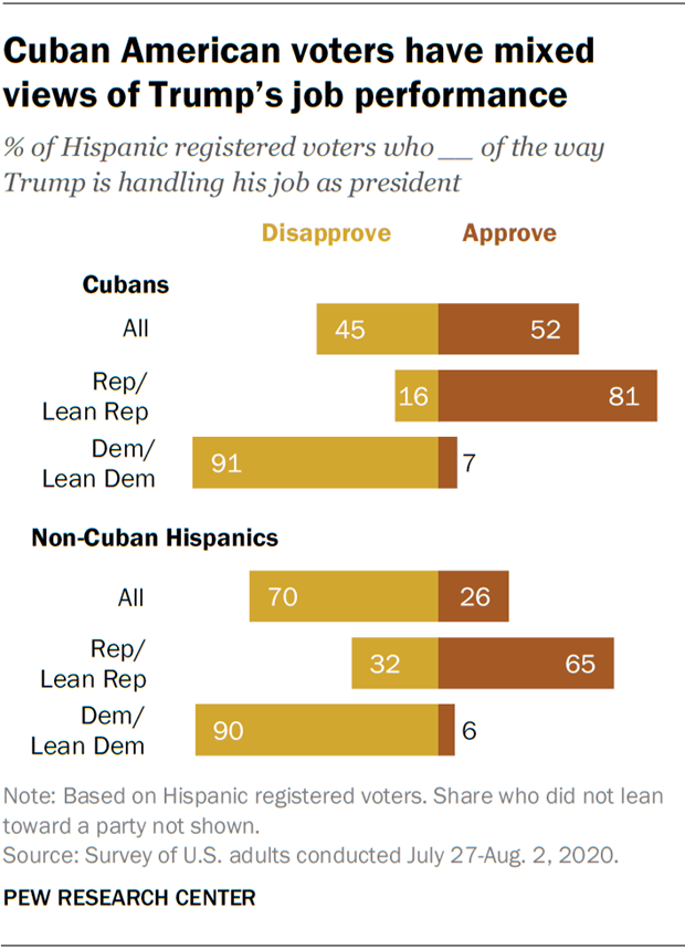 Most Cuban American voters identify as Republican in 2020 | Pew ...