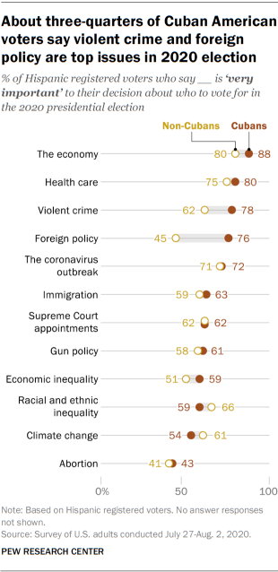 About three-quarters of Cuban American voters say violent crime and foreign policy are top issues in 2020 election