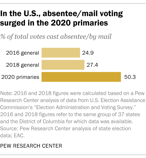 In the U.S., absentee/mail voting surged in the 2020 primaries