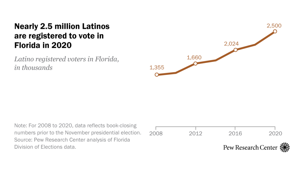 Latino voter registrations in Florida grow to nearly 2.4 million in 2020