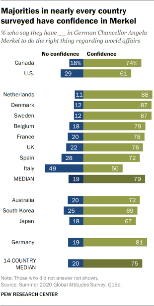 Majorities in nearly every country surveyed have confidence in Merkel