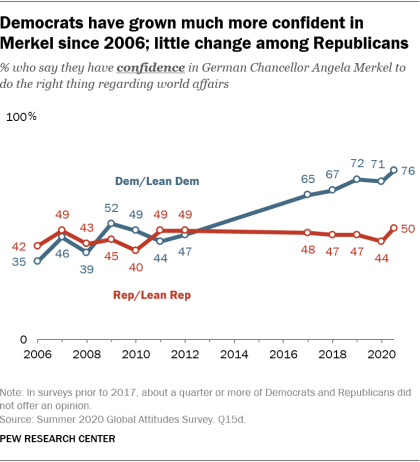 Democrats have grown much more confident in Merkel since 2006; little change among Republicans