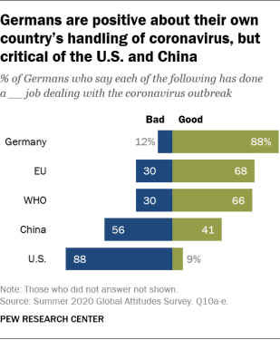 Germans are positive about their own country's handling of coronavirus, but critical of the U.S. and China