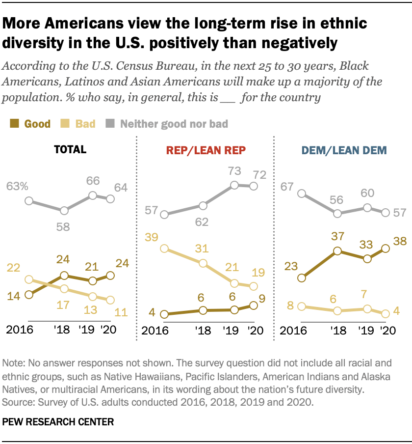 More Americans view the long-term rise in ethnic diversity in the U.S. positively than negatively