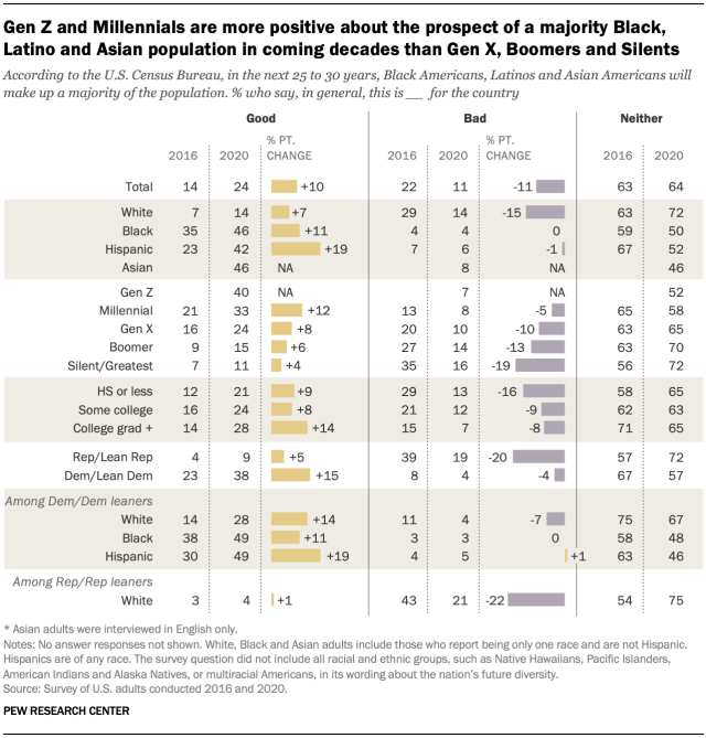 Gen Z and Millennials are more positive about the prospect of a majority Black, Latino and Asian population in coming decades than Gen X, Boomers and Silents