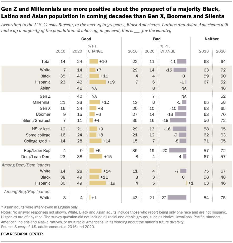 Gen Z and Millennials are more positive about the prospect of a majority Black, Latino and Asian population in coming decades than Gen X, Boomers and Silents