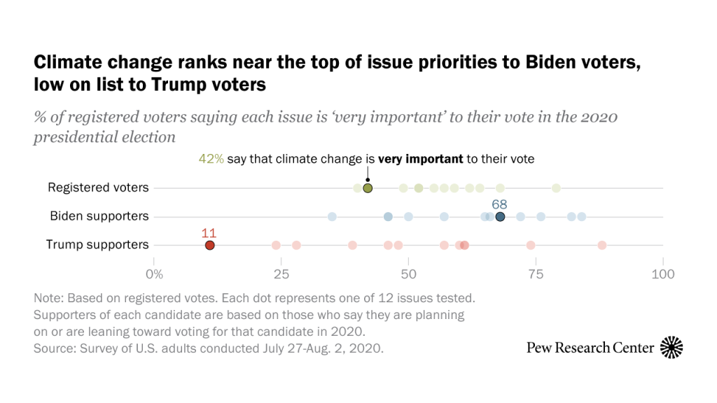 How important is climate change to voters in election 2020?