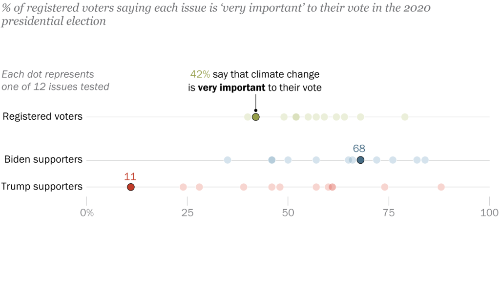 FT_20.10.02_ClimateChangeElection_topic