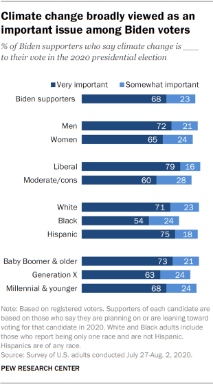 Climate change broadly viewed as an important issue among Biden voters