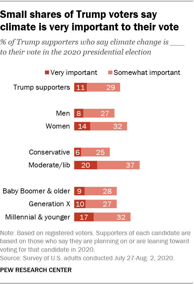 Small shares of Trump voters say climate is very important to their vote