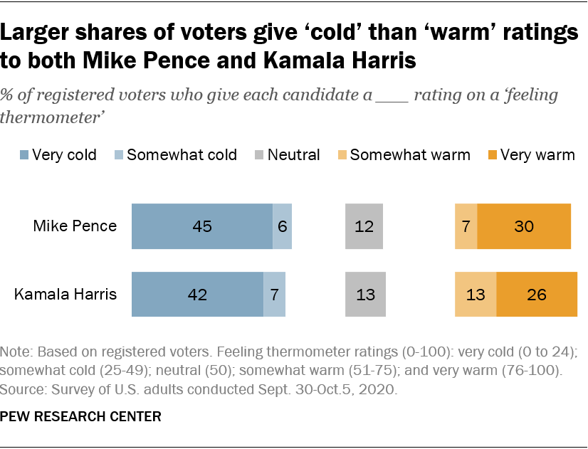 Larger shares of voters give ‘cold’ than ‘warm’ ratings to both Mike Pence and Kamala Harris