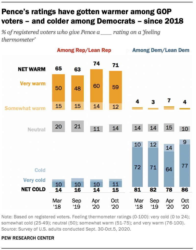 Pence’s ratings have gotten warmer among GOP voters — and colder among Democrats — since 2018