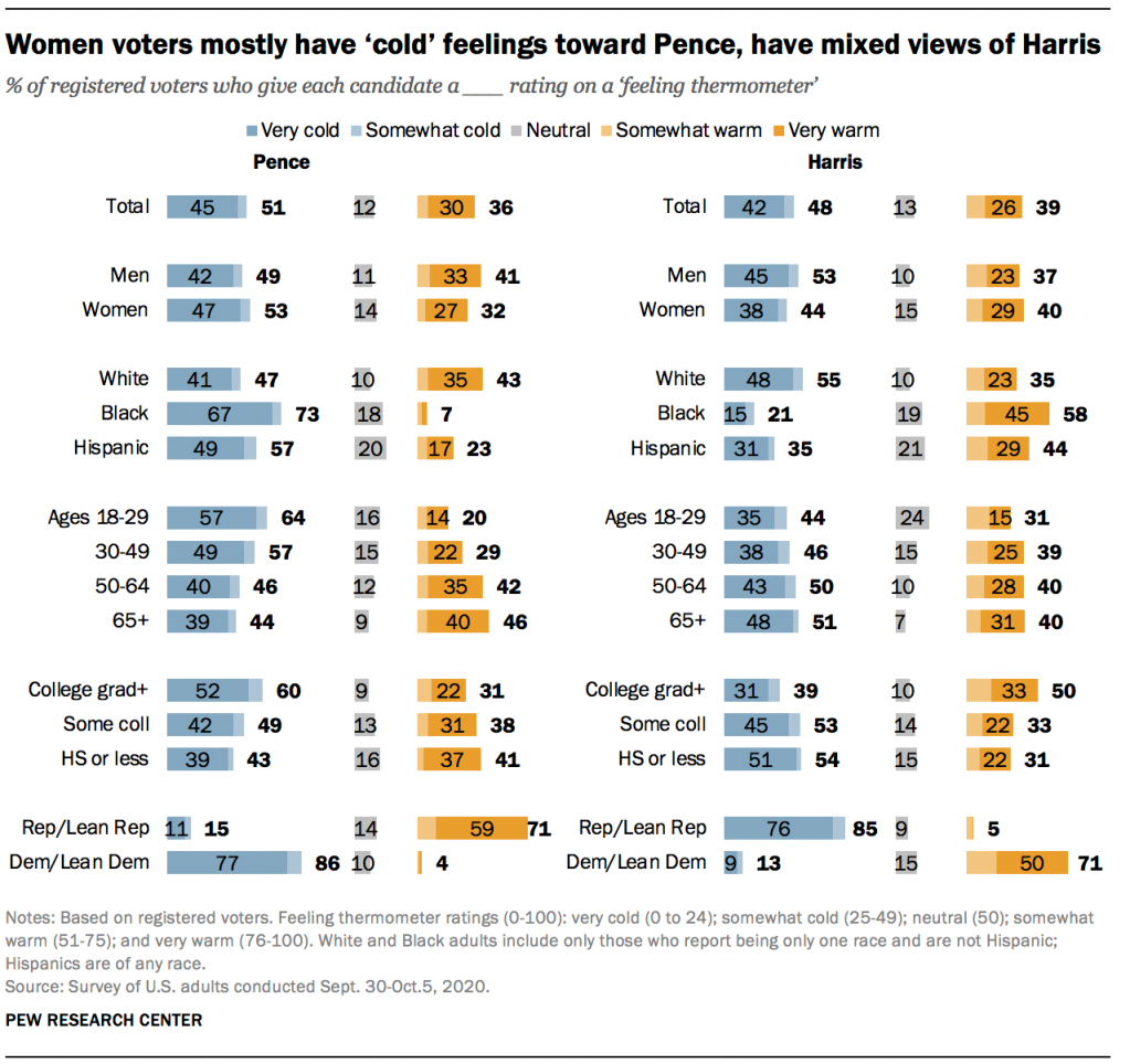 Women voters mostly have ‘cold’ feelings toward Pence, have mixed views of Harris
