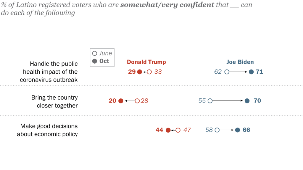 FT_20.10.12_LatinoVotersBidenTrump_topic