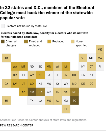 In 32 states and D.C., members of the Electoral College must back the winner of the statewide popular vote