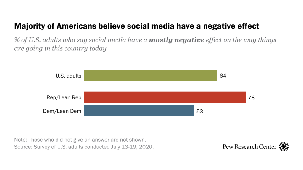 Majority of Americans believe social media have a negative effect