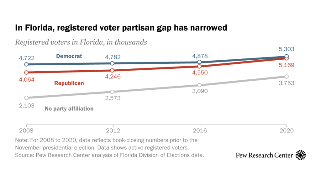 In Florida, registered voter partisan gap has narrowed