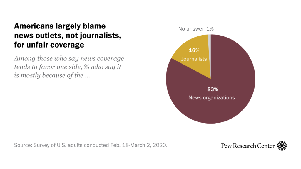 Americans largely blame news outlets, not journalists, for unfair coverage