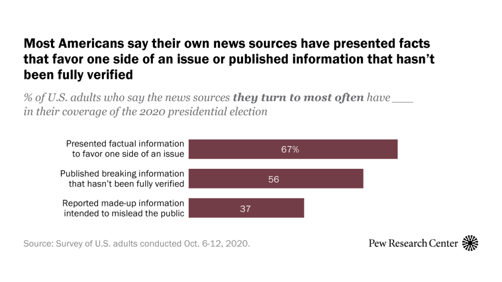 Most Americans say their own news sources have presented facts that favor one side of an issue or published information that hasn’t been fully verified