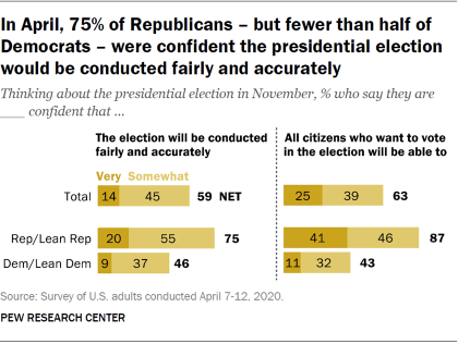 In April, 75% of Republicans – but fewer than half of Democrats – were confident the presidential election would be conducted fairly and accurately
