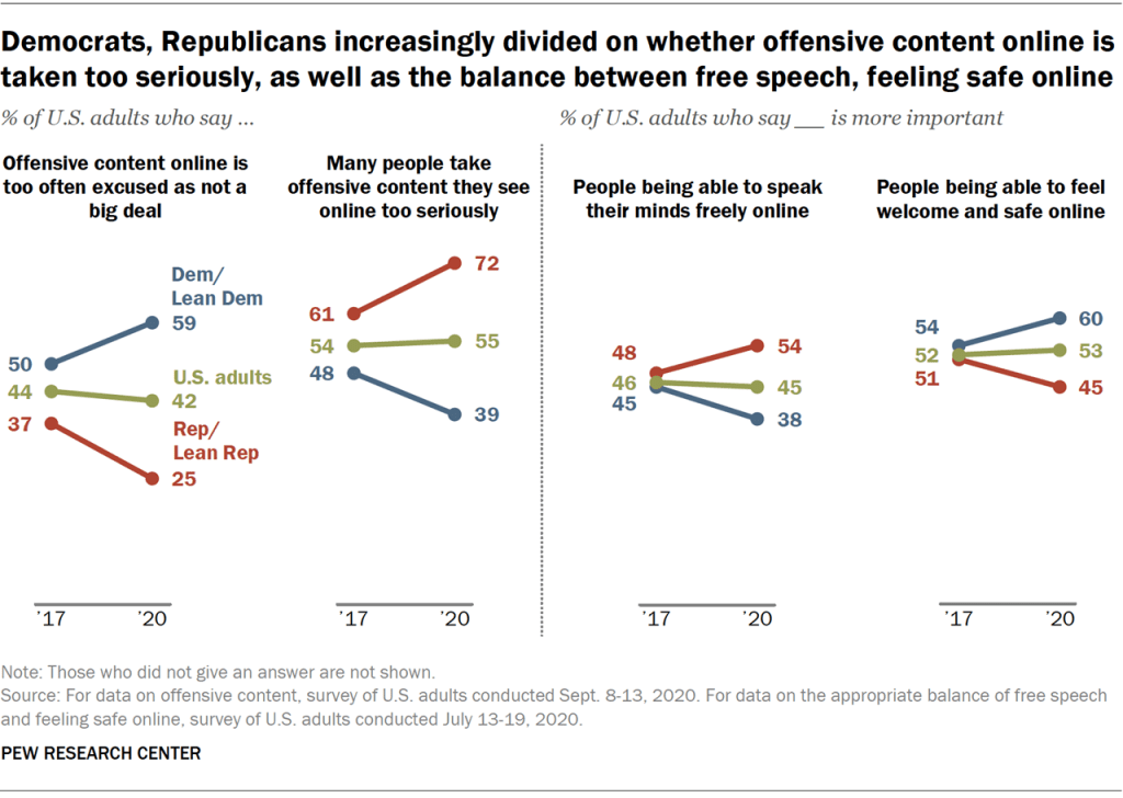 Democrats, Republicans increasingly divided on whether offensive content online is taken too seriously, as well as the balance between free speech, feeling safe online