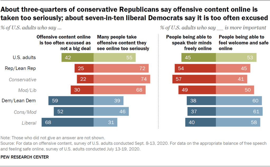 About three-quarters of conservative Republicans say offensive content online is taken too seriously; about seven-in-ten liberal Democrats say it is too often excused