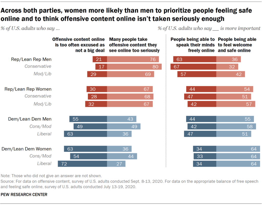 Across both parties, women more likely than men to prioritize people feeling safe online and to think offensive content online isn’t taken seriously enough