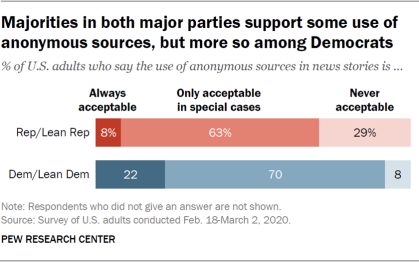 Majorities in both major parties support some use of anonymous sources, but more so among Democrats