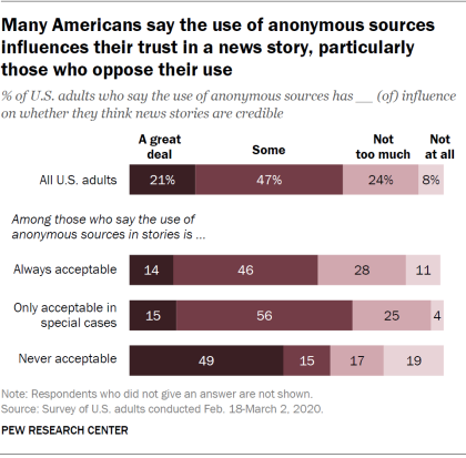 Many Americans say the use of anonymous sources influences their trust in a news story, particularly those who oppose their use