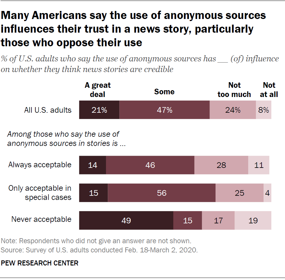Many Americans say the use of anonymous sources influences their trust in a news story, particularly those who oppose their use