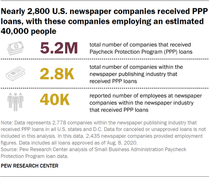 Nearly 2,800 U.S. newspaper companies received PPP loans, with these companies employing an estimated 40,000 people