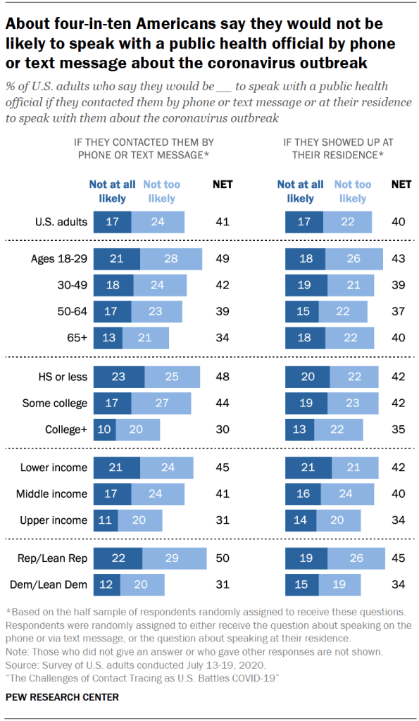 About four-in-ten Americans say they would not be likely to speak with a public health official by phone  or text message about the coronavirus outbreak