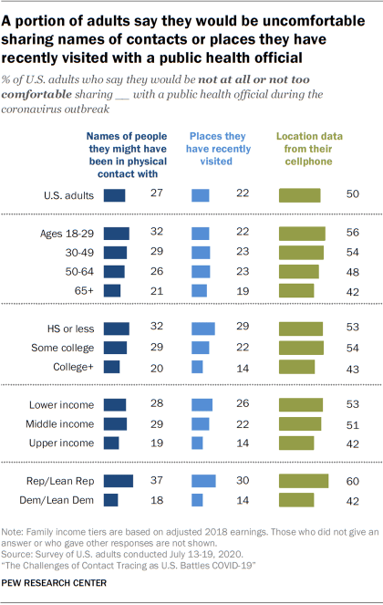 A portion of adults say they would be uncomfortable sharing names of contacts or places they have recently visited with a public health official