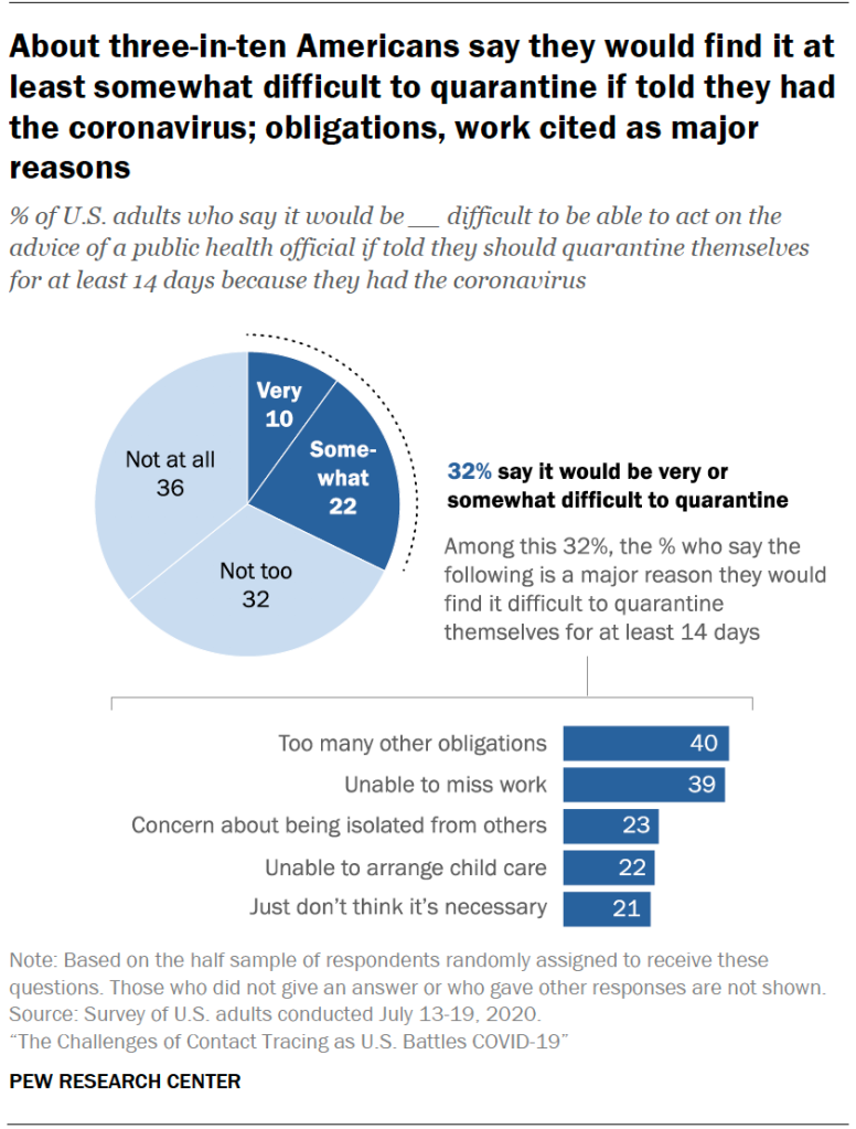 About three-in-ten Americans say they would find it at least somewhat difficult to quarantine if told they had the coronavirus; obligations, work cited as major reasons