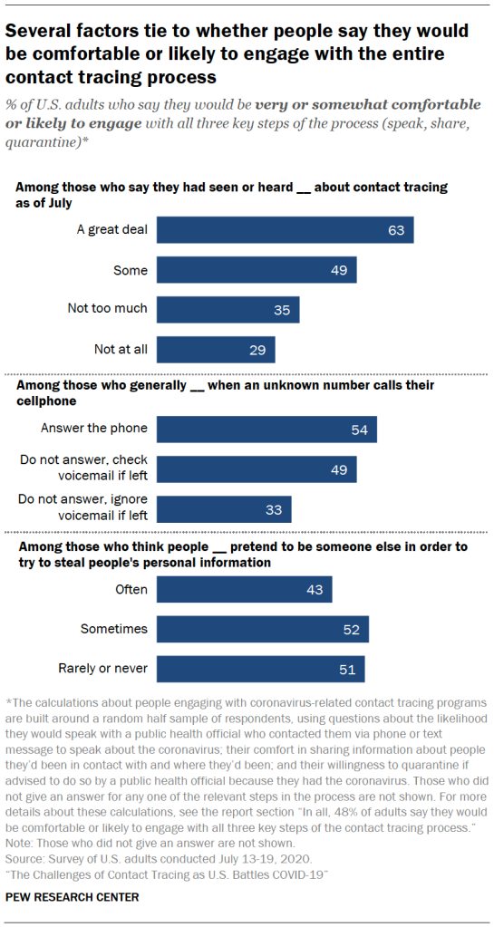Several factors tie to whether people say they would be comfortable or likely to engage with the entire contact tracing process