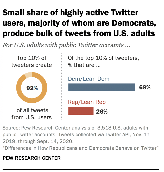 Small share of highly active Twitter users, majority of whom are Democrats, produce bulk of tweets from U.S. adults