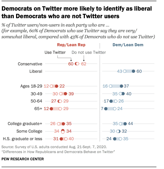 Democrats on Twitter more likely to identify as liberal than Democrats who are not Twitter users