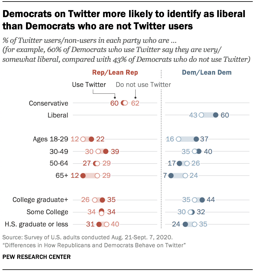 Democrats on Twitter more likely to identify as liberal than Democrats who are not Twitter users