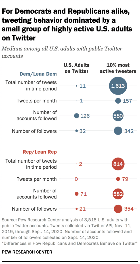 For Democrats and Republicans alike, tweeting behavior dominated by a  small group of highly active U.S. adults on Twitter