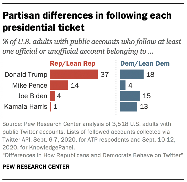Partisan differences in following each presidential ticket
