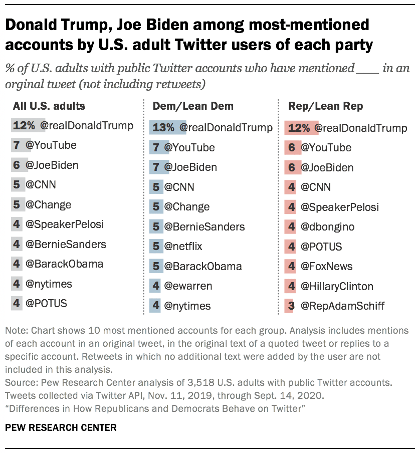 Donald Trump, Joe Biden among most-mentioned accounts by U.S. adult Twitter users of each party