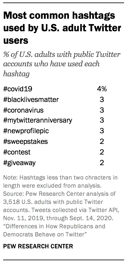 Most common hashtags used by U.S. adult Twitter users
