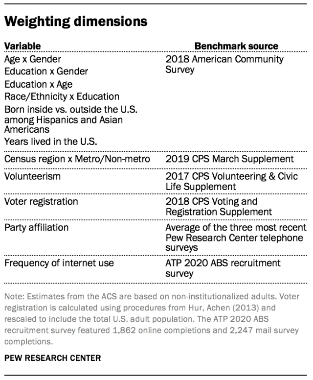 Weighting dimensions