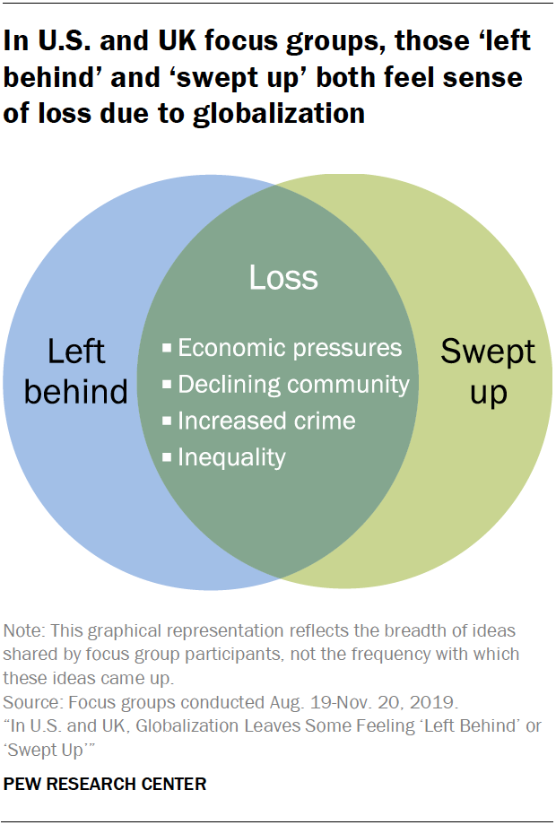 In U.S. and UK focus groups, those ‘left behind’ and ‘swept up’ both feel sense of loss due to globalization