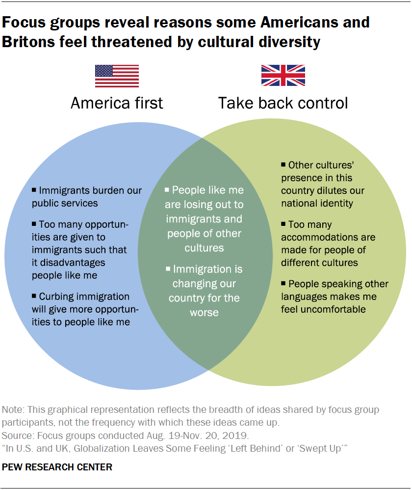 Focus groups reveal reasons some Americans and Britons feel threatened by cultural diversity